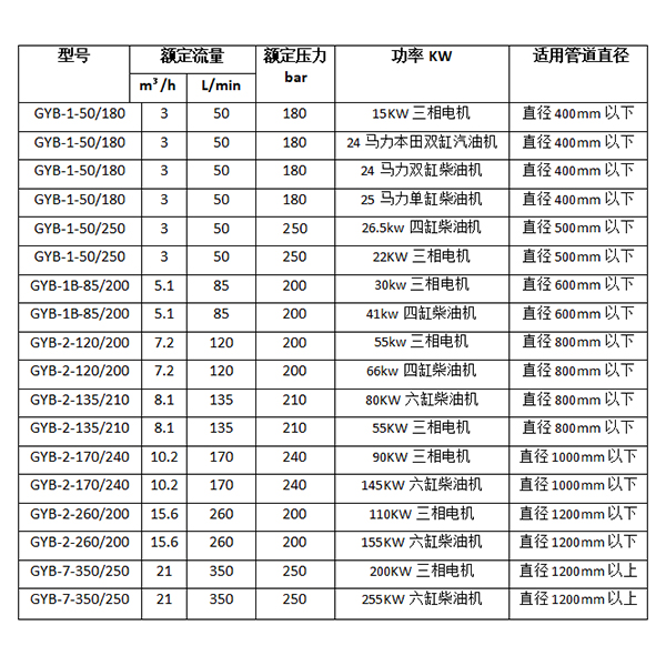 食品厂管道疏通机参数